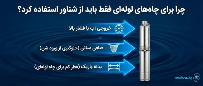 اینفوگرافی ساختار پمپ شناور: موتور، پمپ طبقاتی، خروجی و کابل